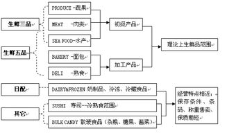 超市經(jīng)營(yíng)范圍詳解 從針紡織品到營(yíng)業(yè)執(zhí)照辦理指南